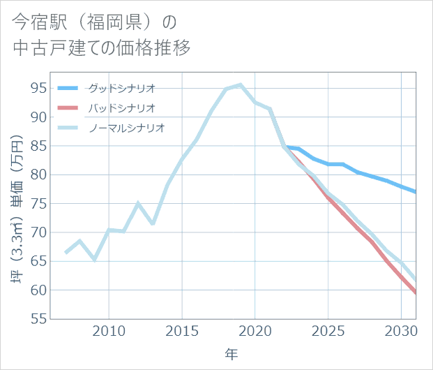 今宿駅(福岡県)の中古戸建て価格推移