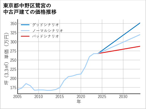 東京都中野区鷺宮の中古戸建て価格推移