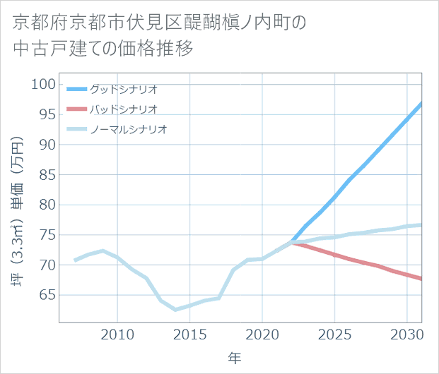 京都府京都市伏見区醍醐槇ノ内町の中古戸建て価格推移