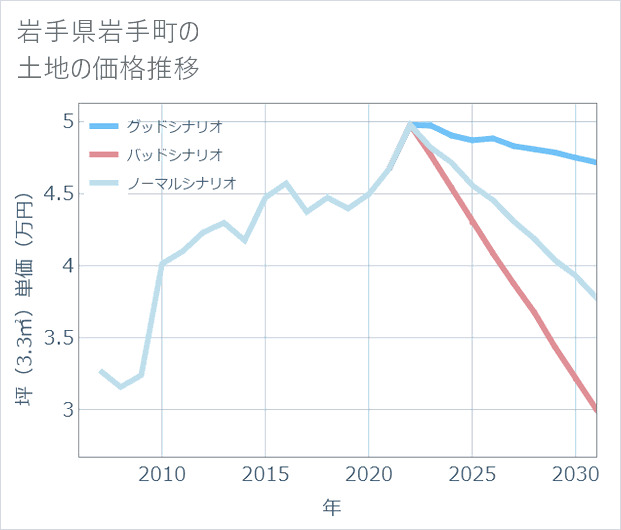 岩手県岩手町の土地価格推移