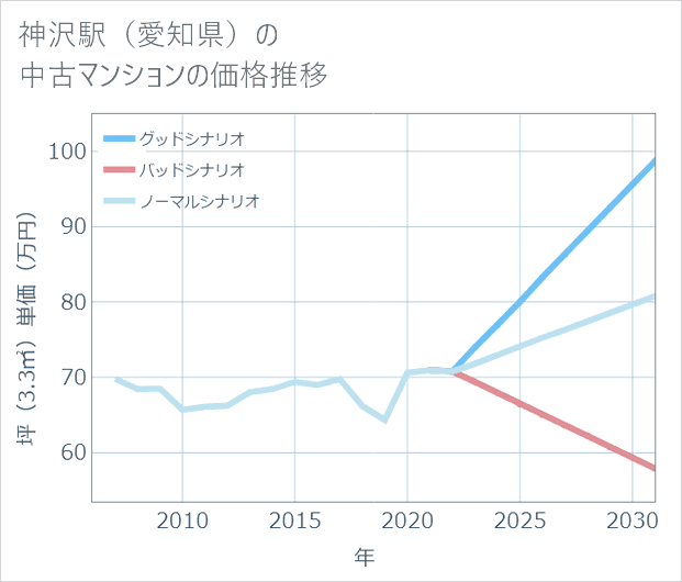 神沢駅(愛知県)の中古マンション価格推移