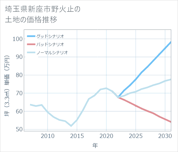 埼玉県新座市野火止の土地価格推移