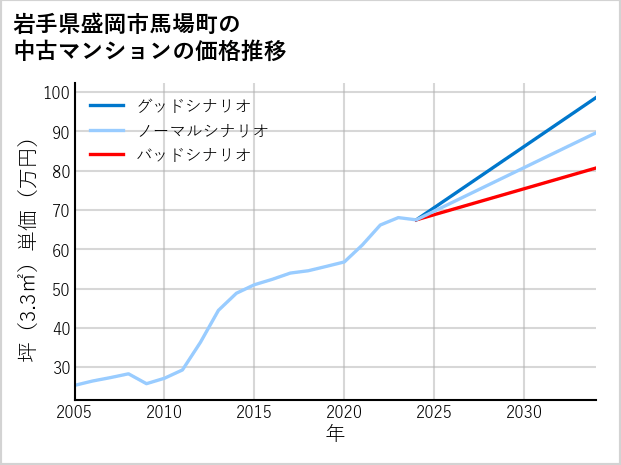 岩手県盛岡市馬場町の中古マンション価格推移