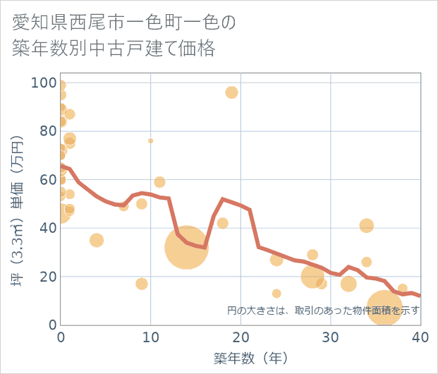 愛知県西尾市一色町一色の築年数別の中古戸建て坪単価