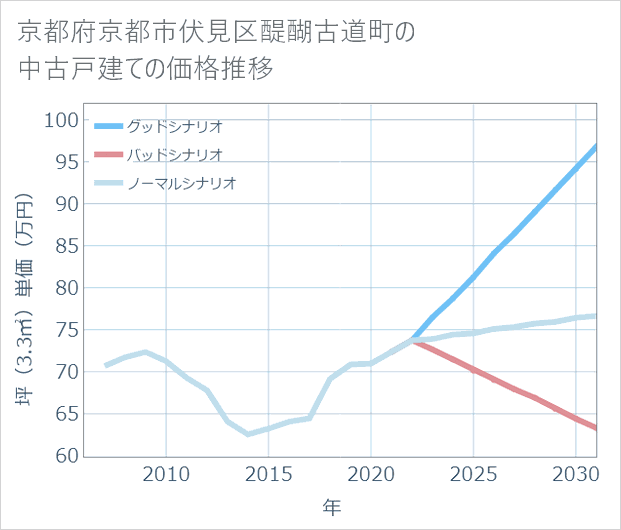 京都府京都市伏見区醍醐古道町の中古戸建て価格推移