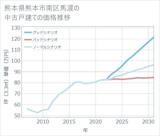 熊本県熊本市南区馬渡の中古戸建て価格推移