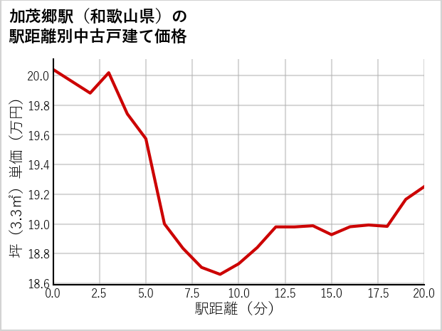 加茂郷駅（和歌山県）の徒歩距離別の中古戸建て坪単価
