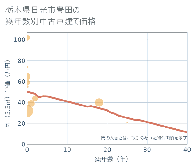 栃木県日光市豊田の築年数別の中古戸建て坪単価