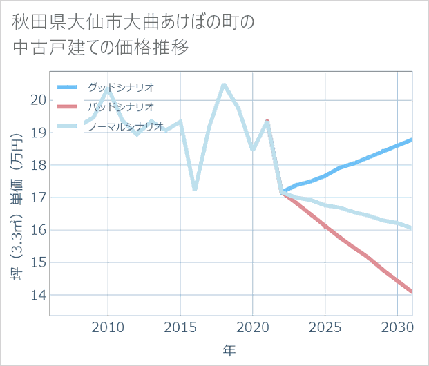 秋田県大仙市大曲あけぼの町の中古戸建て価格推移