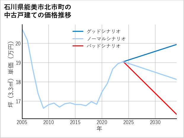 石川県能美市北市町の中古戸建て価格推移