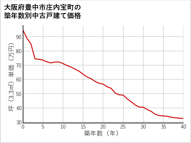 大阪府豊中市庄内宝町の築年数別の中古戸建て坪単価