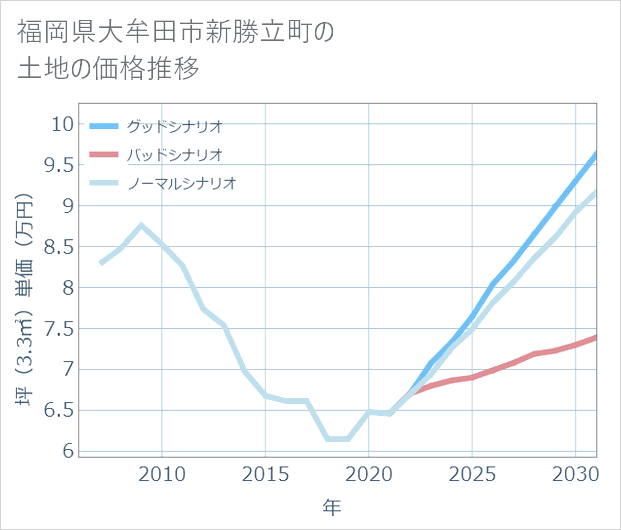 福岡県大牟田市新勝立町の土地価格推移