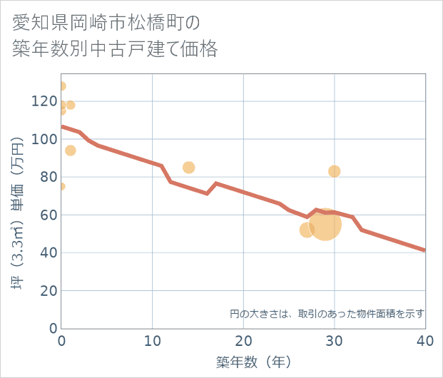 愛知県岡崎市松橋町の築年数別の中古戸建て坪単価