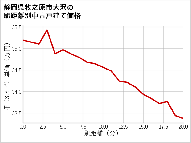 静岡県牧之原市大沢の徒歩距離別の中古戸建て坪単価