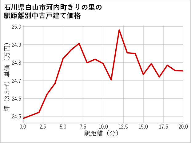 石川県白山市河内町きりの里の徒歩距離別の中古戸建て坪単価