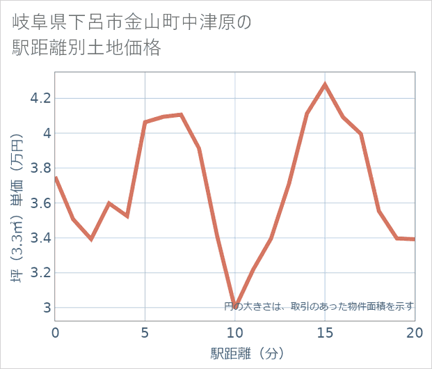 岐阜県下呂市金山町中津原の徒歩距離別の土地坪単価