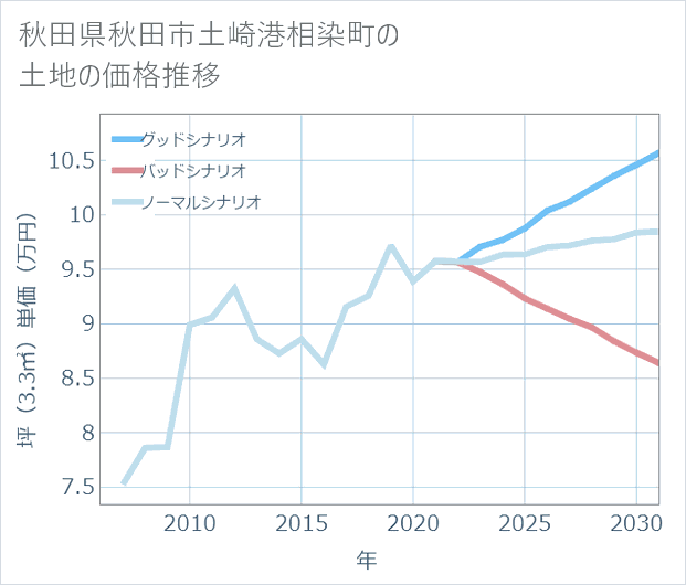 秋田県秋田市土崎港相染町の土地価格推移
