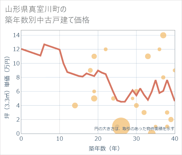 山形県真室川町の築年数別の中古戸建て坪単価