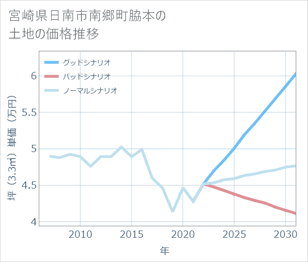 宮崎県日南市南郷町脇本の土地価格推移