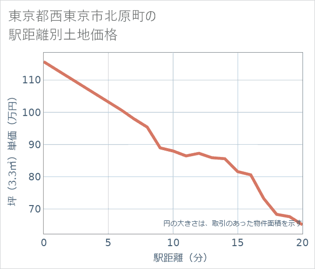 東京都西東京市北原町の徒歩距離別の土地坪単価