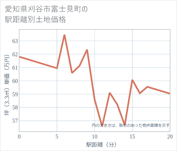 愛知県刈谷市富士見町の徒歩距離別の土地坪単価