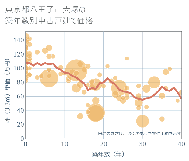 東京都八王子市大塚の築年数別の中古戸建て坪単価