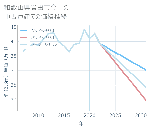 和歌山県岩出市今中の中古戸建て価格推移