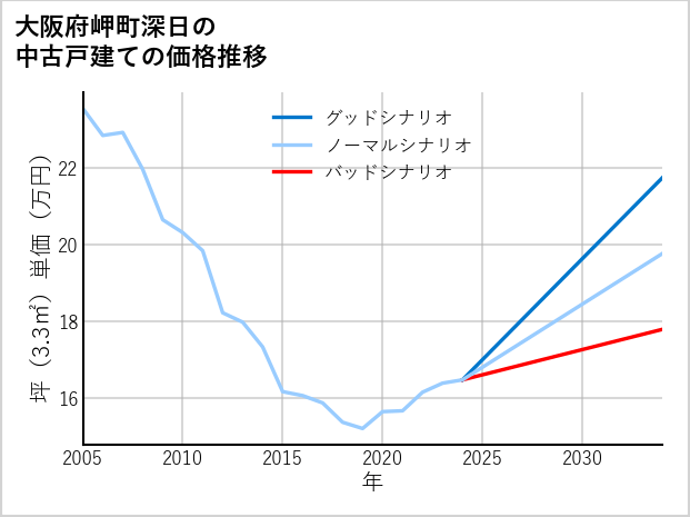 大阪府岬町深日の中古戸建て価格推移