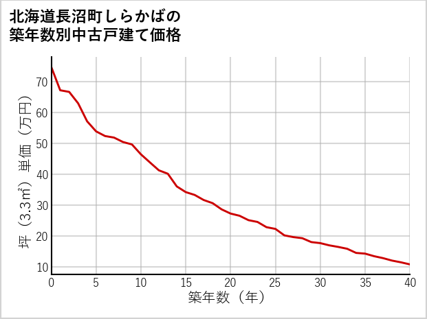 北海道長沼町しらかばの築年数別の中古戸建て坪単価