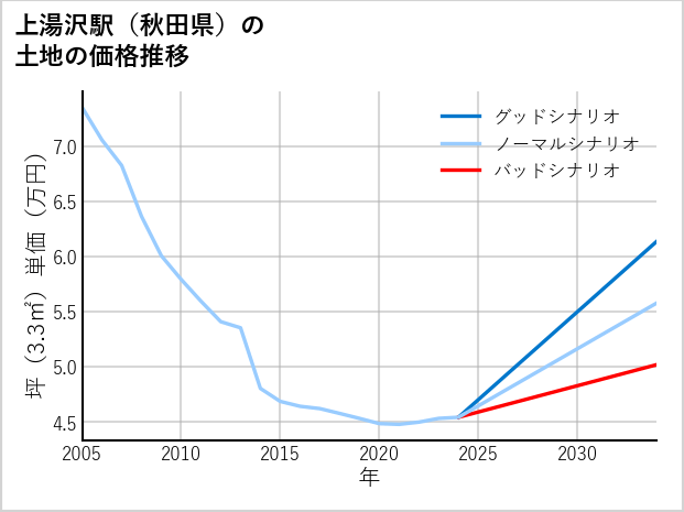 上湯沢駅（秋田県）の土地価格推移