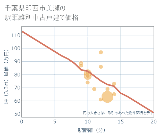 千葉県印西市美瀬の徒歩距離別の中古戸建て坪単価