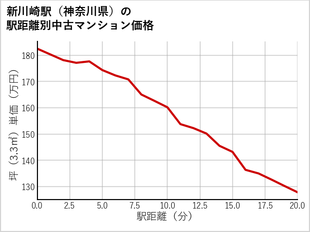新川崎駅（神奈川県）の徒歩距離別の中古マンション坪単価