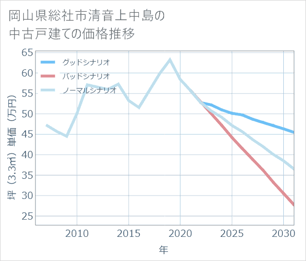 岡山県総社市清音上中島の中古戸建て価格推移