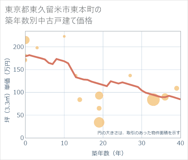東京都東久留米市東本町の築年数別の中古戸建て坪単価