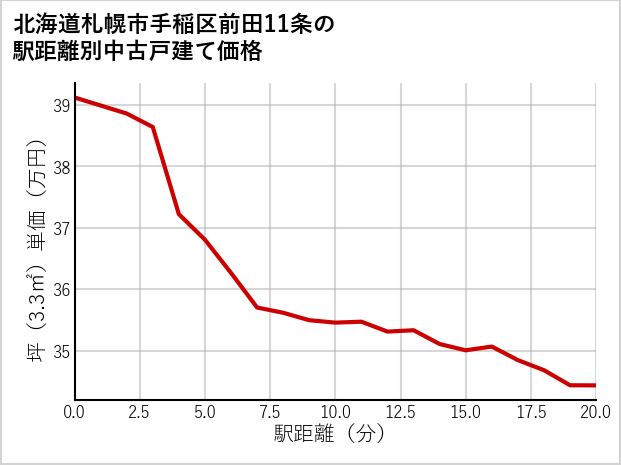 北海道札幌市手稲区前田11条の徒歩距離別の中古戸建て坪単価