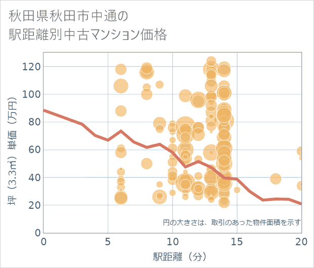 秋田県秋田市中通の徒歩距離別の中古マンション坪単価