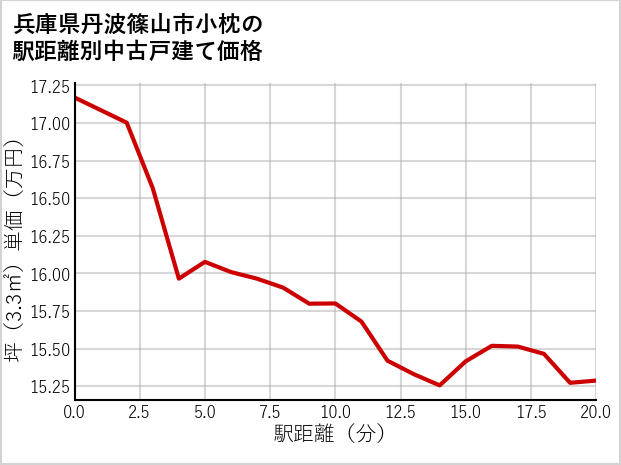 兵庫県丹波篠山市小枕の徒歩距離別の中古戸建て坪単価