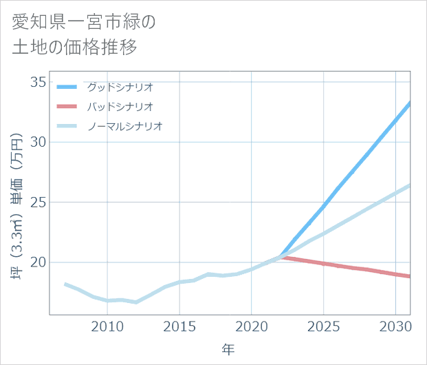 愛知県一宮市緑の土地価格推移
