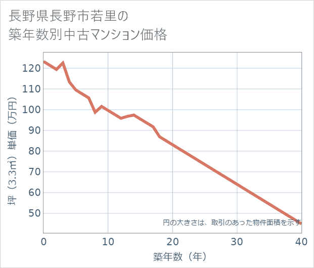 長野県長野市若里の築年数別の中古マンション坪単価