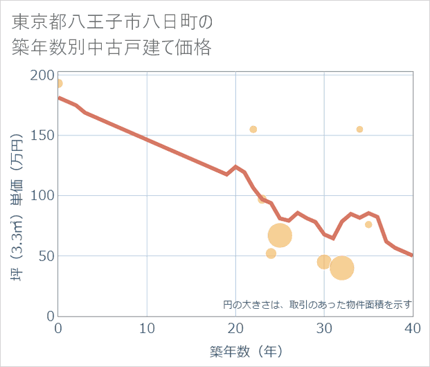 東京都八王子市八日町の築年数別の中古戸建て坪単価