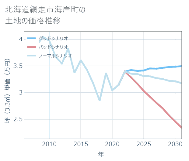 北海道網走市海岸町の土地価格推移