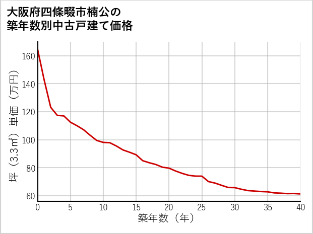 大阪府四條畷市楠公の築年数別の中古戸建て坪単価