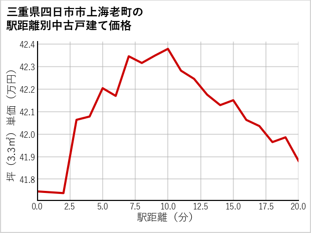 三重県四日市市上海老町の徒歩距離別の中古戸建て坪単価