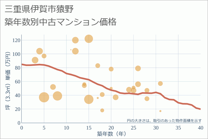 三重県伊賀市猿野の築年数別の中古マンション坪単価