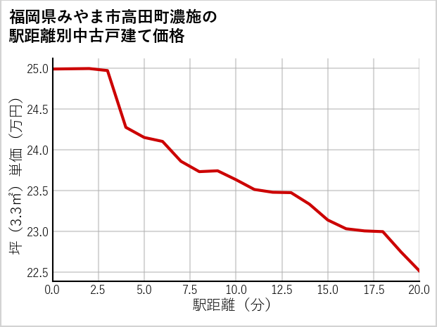 福岡県みやま市高田町濃施の徒歩距離別の中古戸建て坪単価
