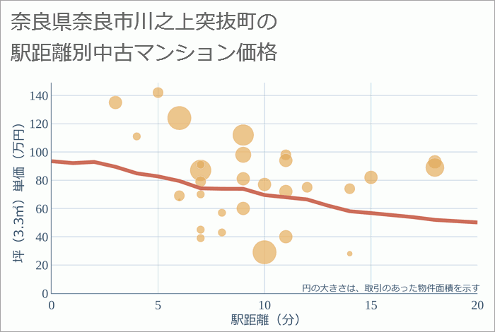 奈良県奈良市川之上突抜町の徒歩距離別の中古マンション坪単価