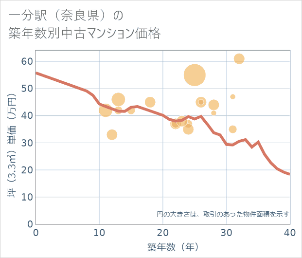 一分駅（奈良県）の築年数別の中古マンション坪単価