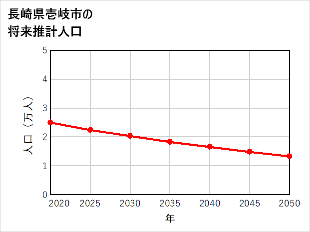 壱岐市の将来推計人口