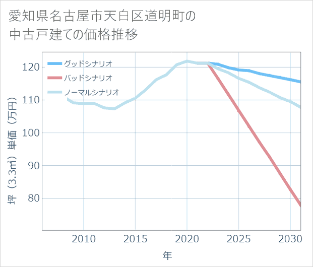 愛知県名古屋市天白区道明町の中古戸建て価格推移