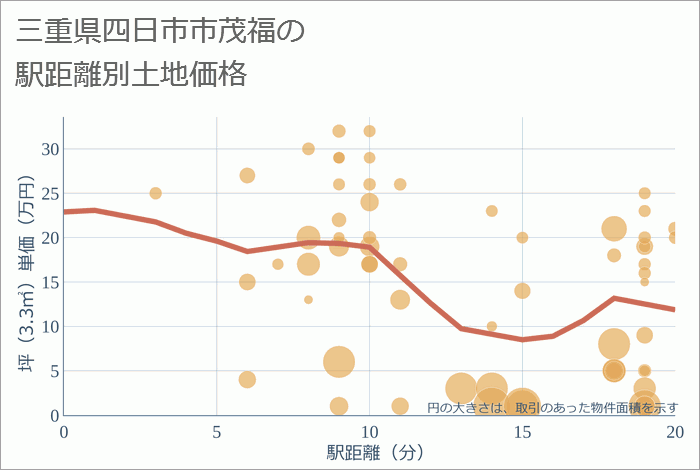 三重県四日市市茂福の徒歩距離別の土地坪単価